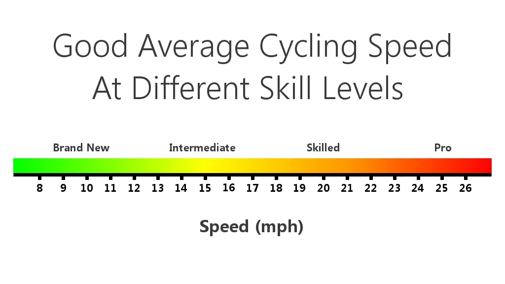 Good average cycling speed at different skill levels